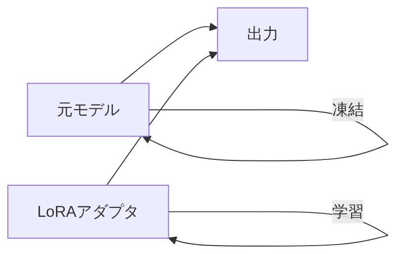 図解