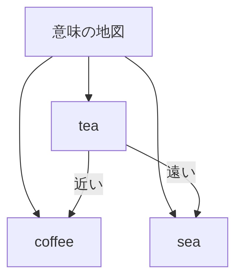 図解