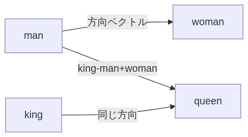 図解