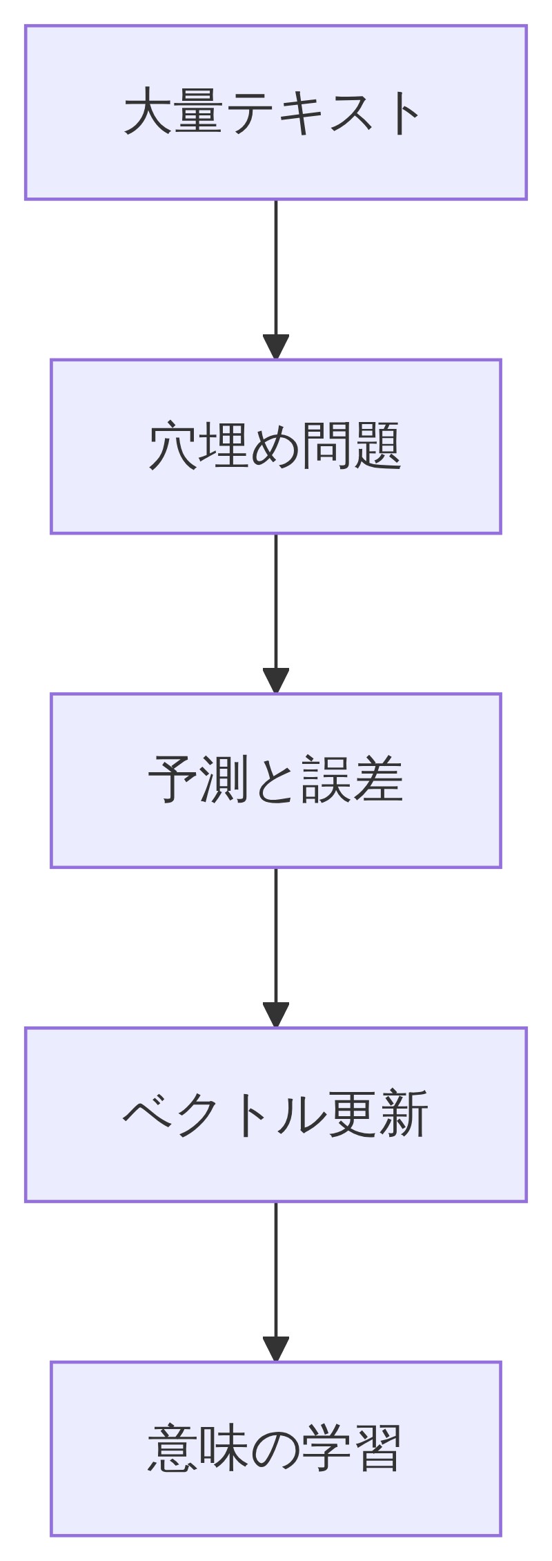 図解