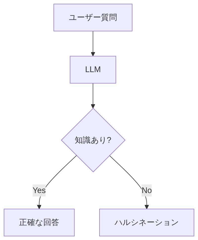 図解
