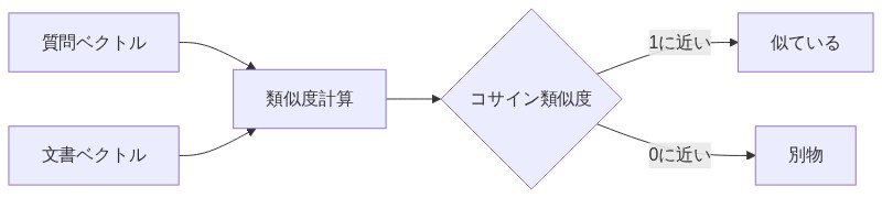 図解