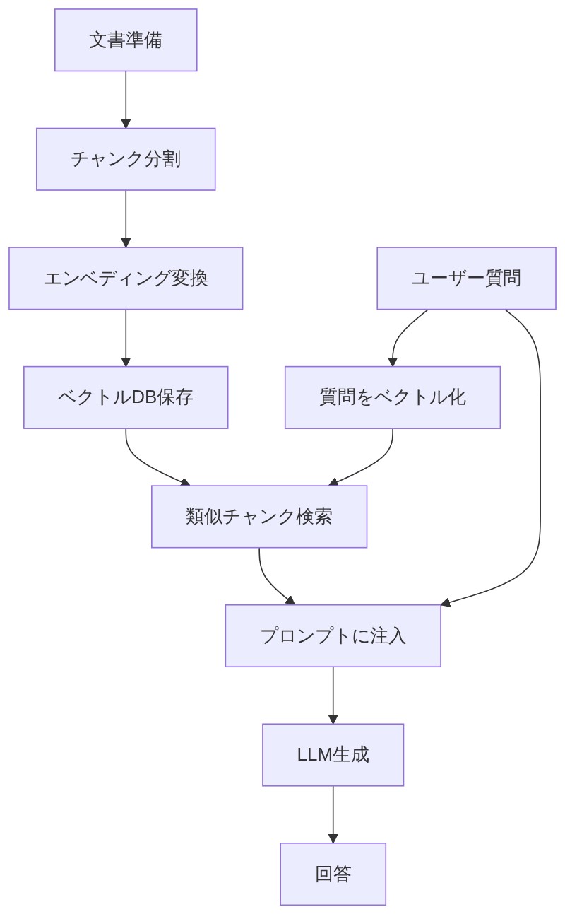図解