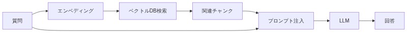 図解