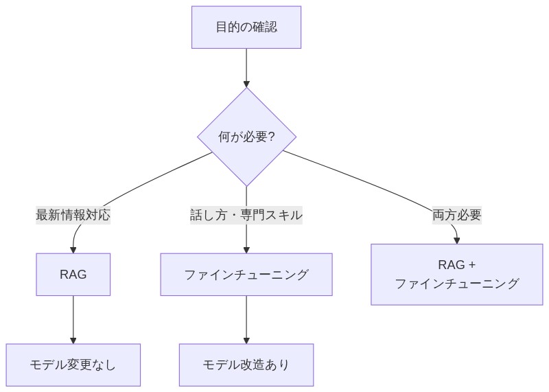 図解