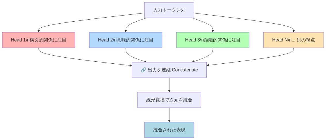 図解