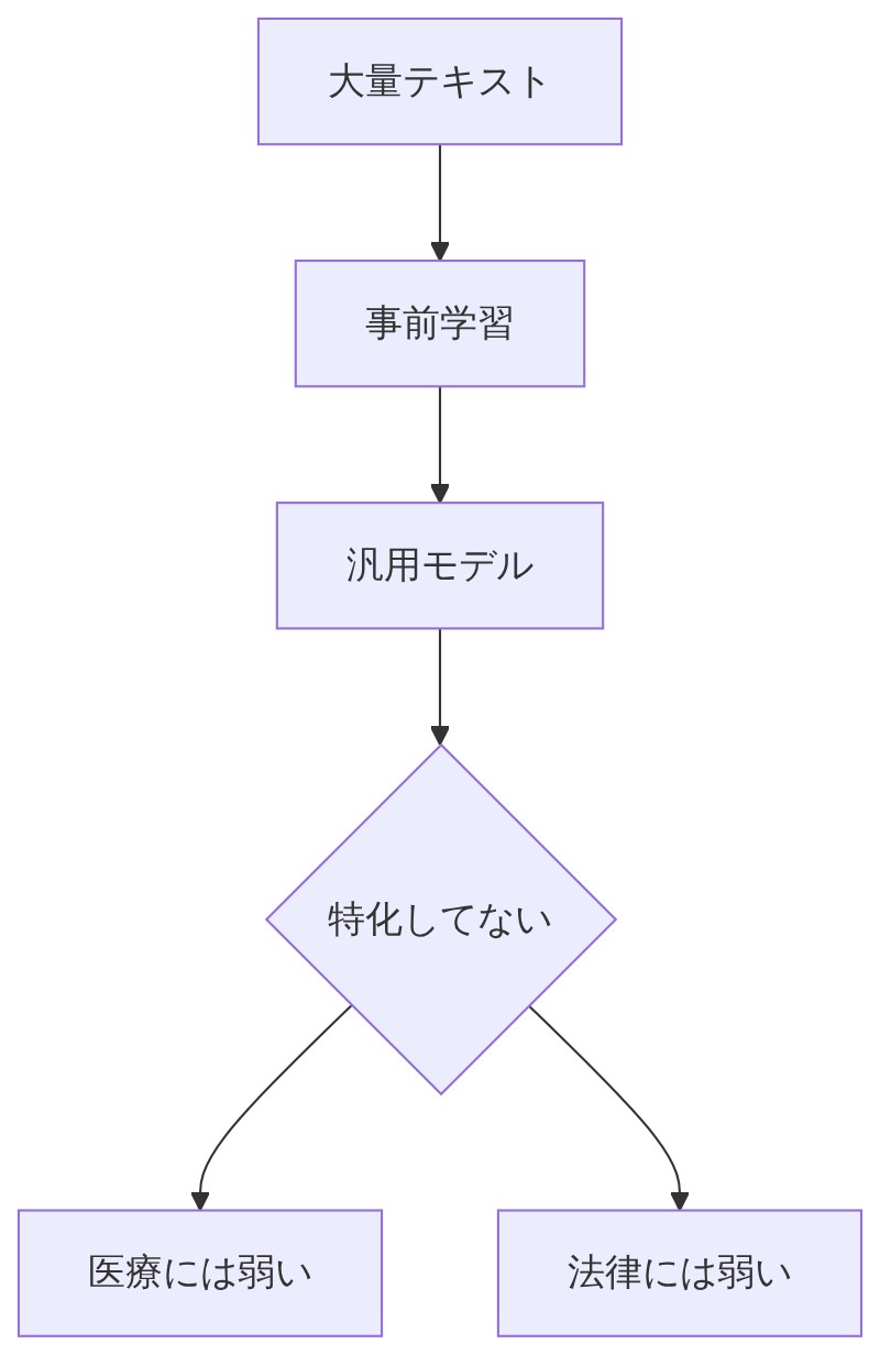図解