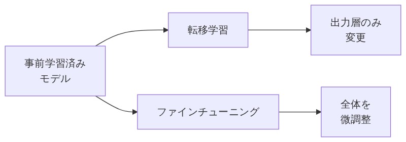 図解