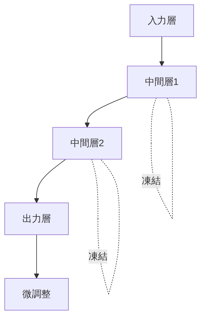 図解