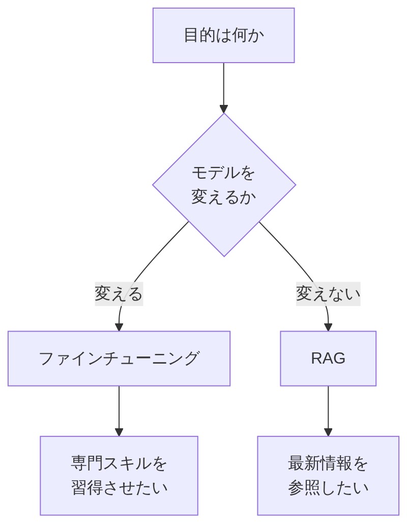 図解
