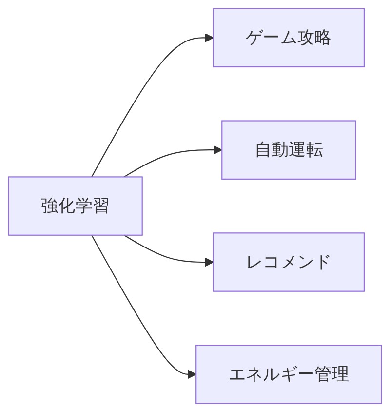 図解