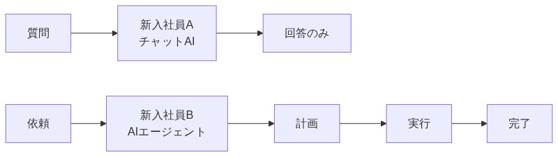 チャットAIは回答するだけで止まるが、AIエージェントは計画から実行まで自律的に進む比較図