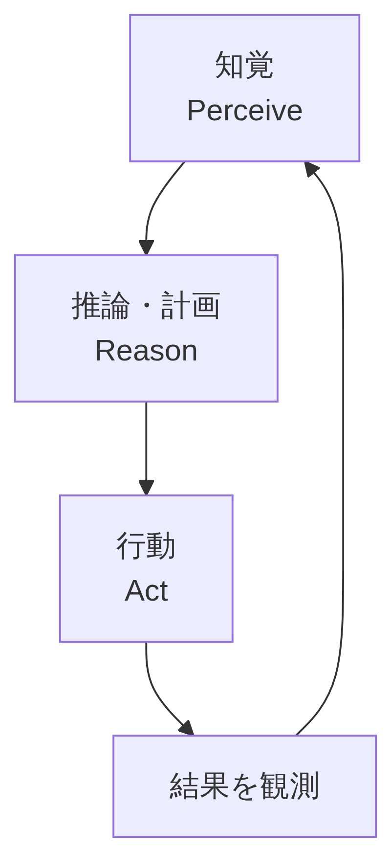 AIエージェントが知覚・推論・行動の3ステップをループして自律的にタスクを遂行する仕組み