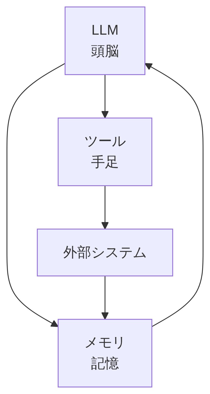 AIエージェントを構成するLLM・ツール・メモリの3部品とその関係を示す構成図