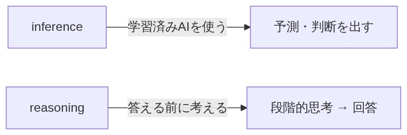 inferenceとreasoningという2つの推論の意味の違いを示す対比図
