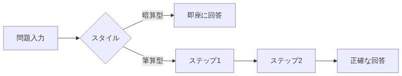 暗算型AIが即答するのに対し筆算型AIが段階的に考えて回答する流れ