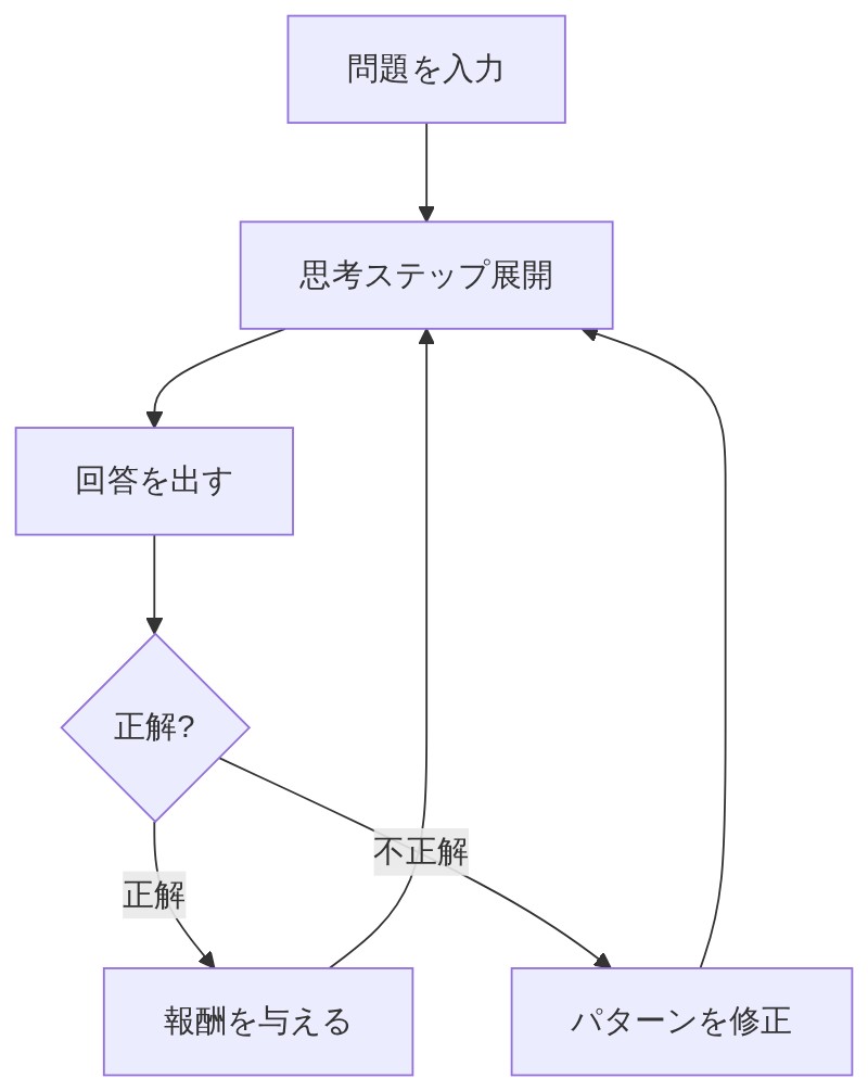 強化学習でAIが思考ステップを展開し正解に応じて報酬を得て考え方を強化する流れ