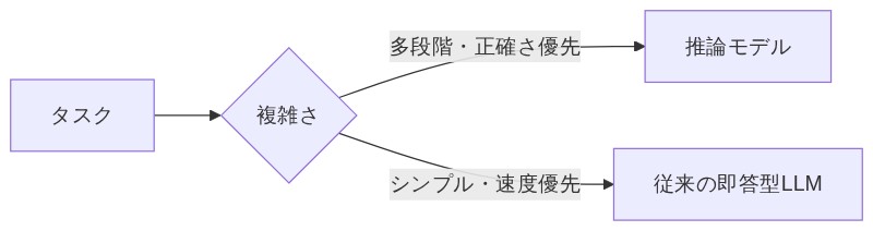 タスクの複雑さに応じて推論モデルと従来の即答型LLMを使い分ける判断フロー