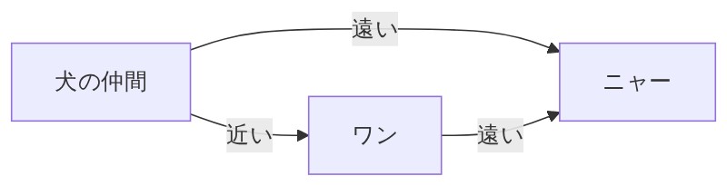 意味が近い言葉はベクトルが近く、遠い言葉は遠くなることを示す関係図