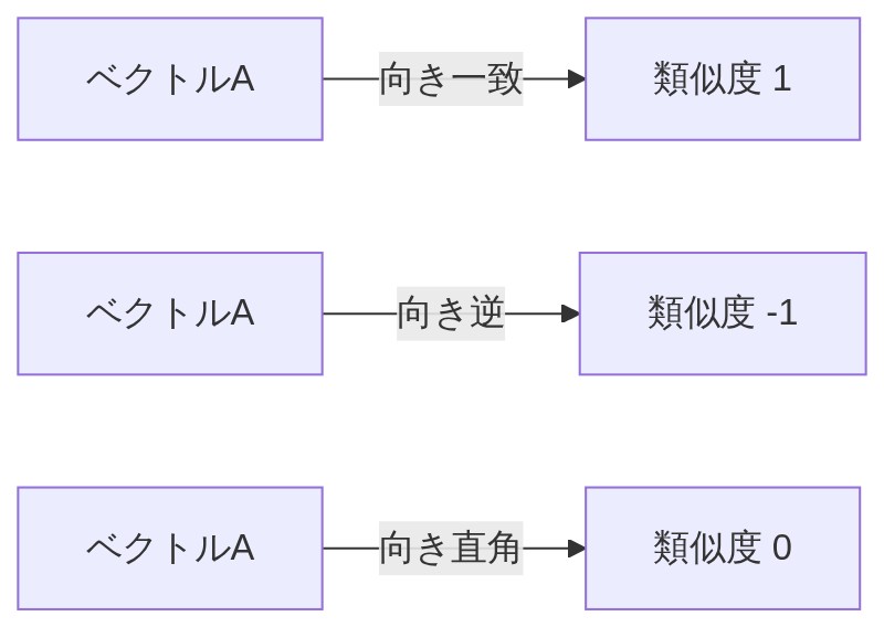 コサイン類似度がベクトルの向きによって1から-1の値をとることを示す図