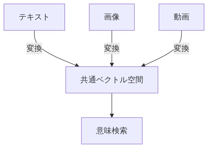 テキスト・画像・動画が同一のベクトル空間に変換されて意味検索できる仕組みを示す図