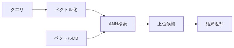 クエリをベクトル化しANN検索でベクトルDBから近い候補を高速に取得する流れ
