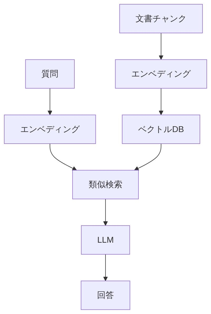 RAGで文書をベクトル化して保存し質問に近いチャンクをLLMに渡して回答を生成する流れ