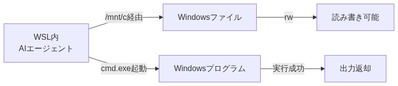 WSL内のAIエージェントがWindowsのファイルへ読み書きしプログラムを起動できる既定動作の流れ