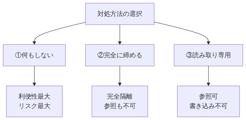 WSLの隔離レベルを何もしない・完全無効・読み取り専用の3択で比較した選択肢の図