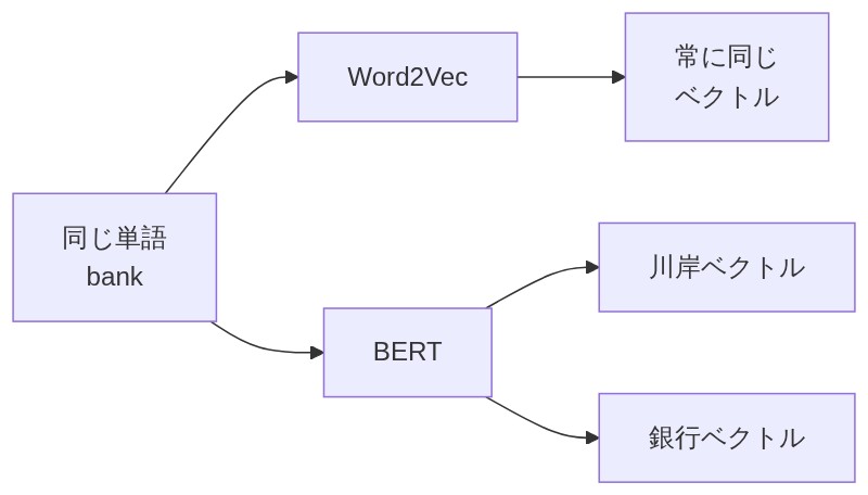 Word2Vecは文脈に関わらず同じベクトルを返すが、BERTは文脈に応じて異なるベクトルを返す比較図