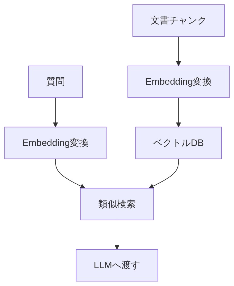 RAGの処理フローで文書をEmbeddingに変換しDBに保存し質問と意味検索してLLMに渡す流れ