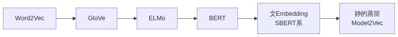 Word2VecからGloVe、ELMo、BERT、文Embedding、静的蒸留モデルへと発展するEmbeddingの歴史的系譜