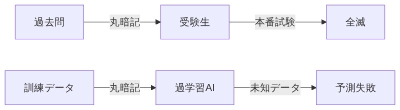 丸暗記した受験生と過学習AIが、本番や未知データで失敗する対応関係を示す図