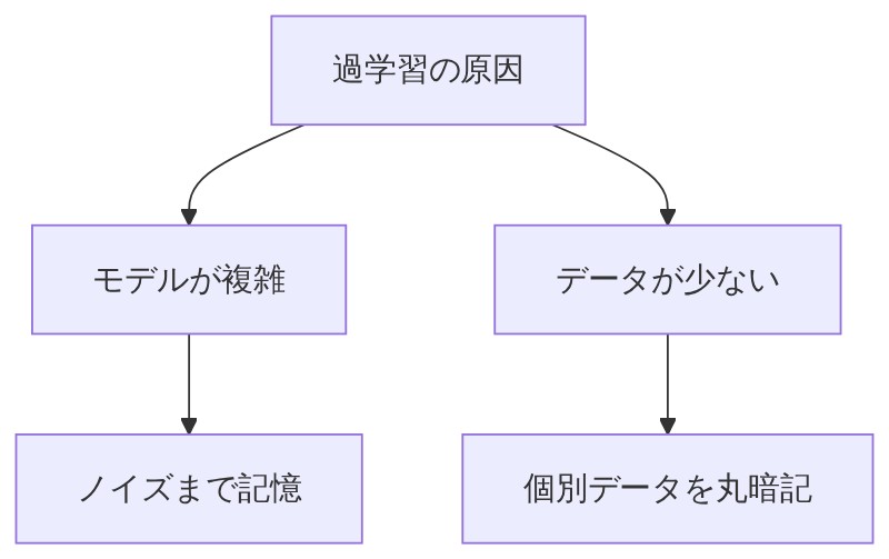 過学習が起きる2つの原因とその結果を示す図