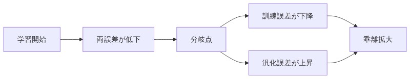 学習が進むにつれて訓練誤差と汎化誤差が分岐していく学習曲線の流れ