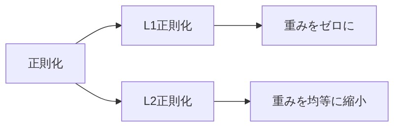 L1とL2の正則化がそれぞれ重みに与える効果の違いを示す図