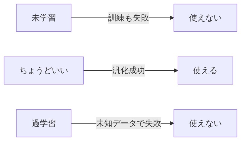 未学習・適切なモデル・過学習の3状態と汎化性能の結果を比較した図