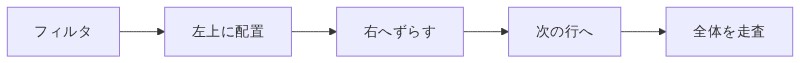 小さなフィルタが画像の左上から右へ下へとスライドして全体を走査する窓拭きの動き