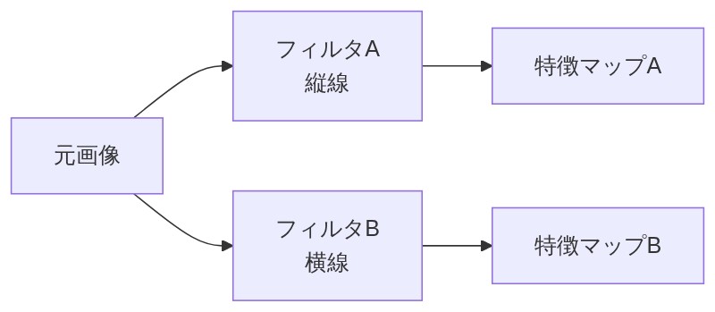 元画像に複数のフィルタを適用し各フィルタごとに特徴マップが生成される様子