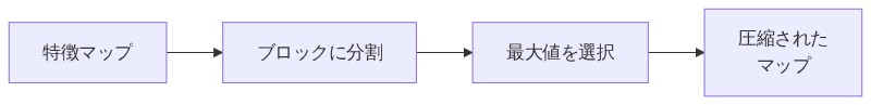 特徴マップをブロックに分割し各ブロックの最大値のみ残して情報を圧縮する最大プーリングの流れ