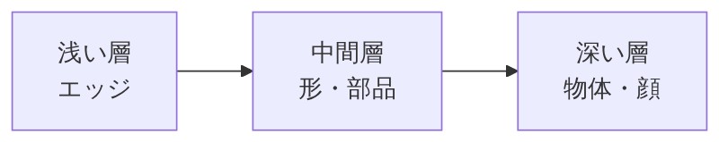 層を重ねるごとにエッジから部品そして物体へと認識が段階的に深まるCNNの階層構造