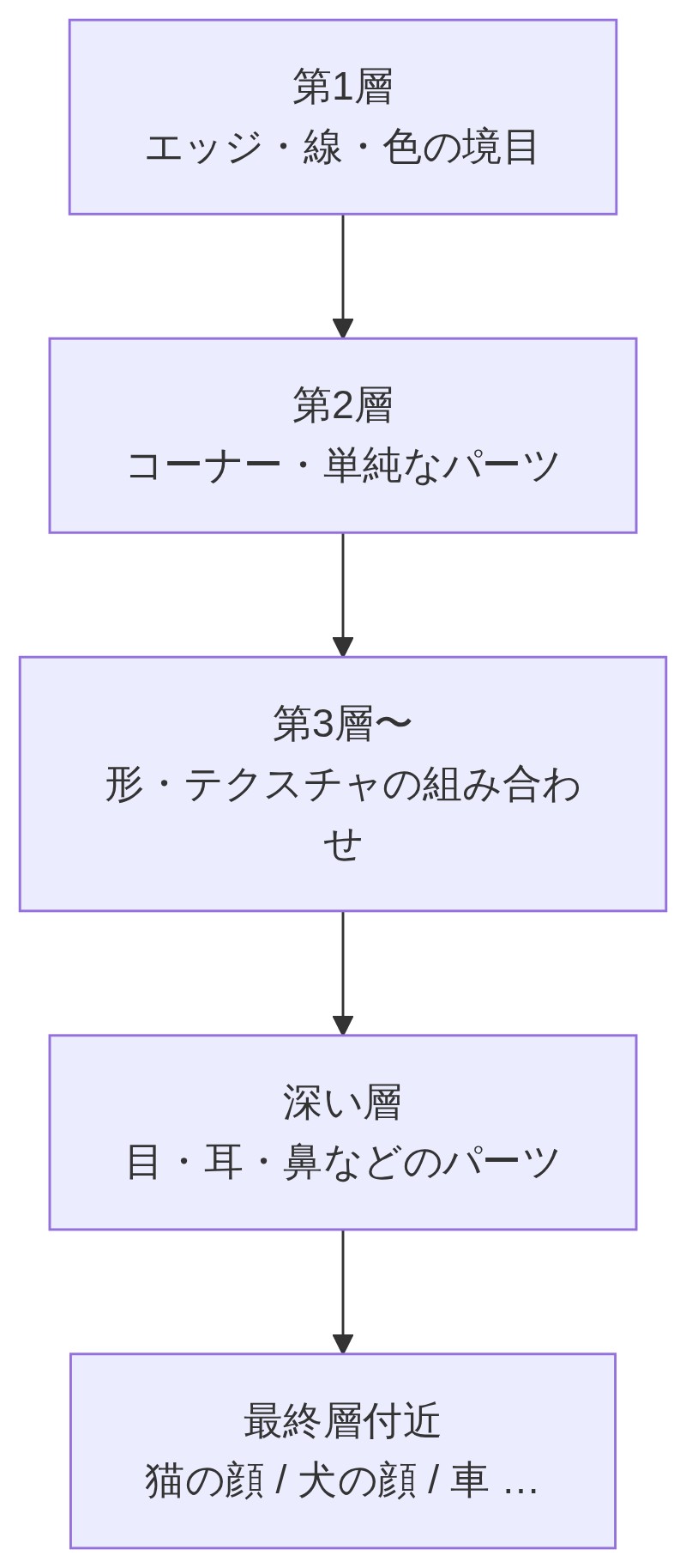 浅い層で検出した線が積み重なりパーツや形を経て最終的に猫と認識される階層的特徴学習の流れ