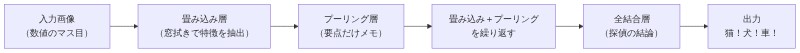 入力画像が畳み込みとプーリングを繰り返した後に全結合層で分類結果を出すCNN全体の流れ