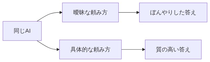 同じAIでも頼み方が違うと返ってくる答えの質が変わることを示す比較図