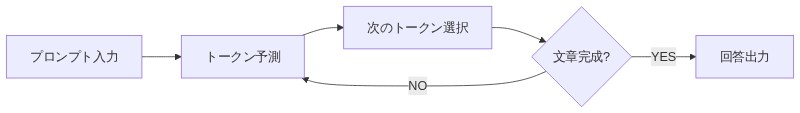 AIが次のトークンを繰り返し予測して回答を生成するループの仕組み