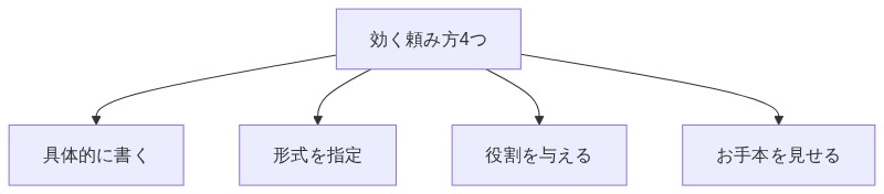 AIへの効果的な頼み方として具体性・形式・役割・例示の4つを示す図