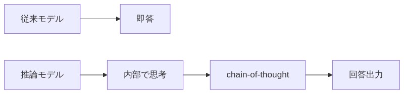 従来モデルが即答するのに対し推論モデルが内部で思考連鎖を経て答える違い