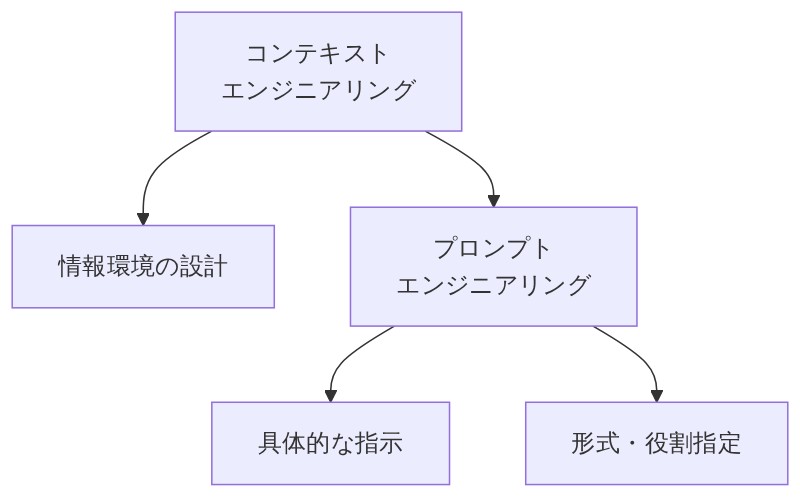 プロンプトエンジニアリングがコンテキストエンジニアリングの一部であることを示す包含関係図