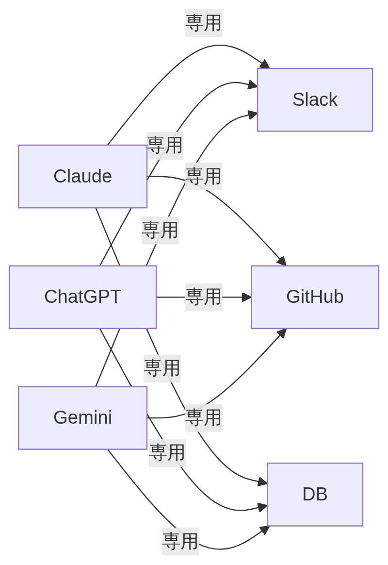AIが3種類、ツールが3種類あるとき、全組み合わせ分の個別接続が必要になるN×M問題の構造