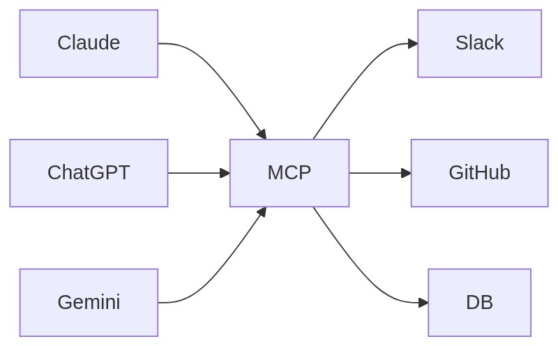 MCPを中継点にすることで、AIもツールも一度の対応だけで全体がつながるN+M構造
